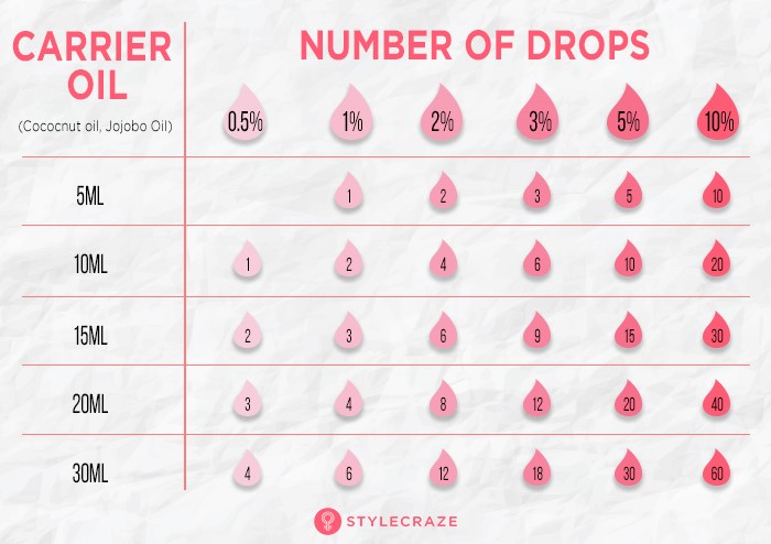 Top 11 Carrier Oils You Need To Try Out - by Lativ Essentials